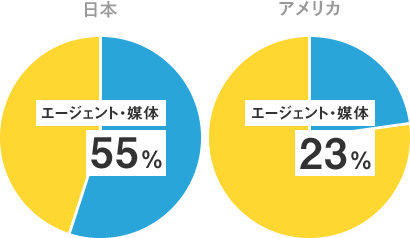 日本 エージェント・媒体 55%、アメリカ エージェント・媒体 23%